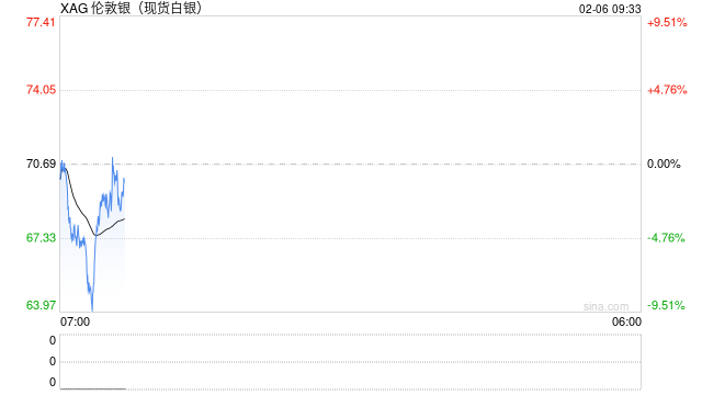 快讯：现货白银跌破70美元大关