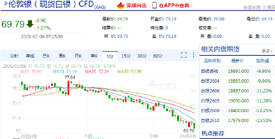 快讯：现货白银跌破70美元大关