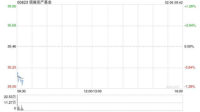 领展房产基金获GRIFFITHS Ian Keith增持5.5万股 每股作价35.1港元