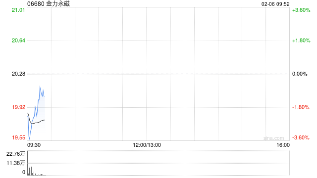 金力永磁遭Allianz SE减持133.34万股 每股作价约22.03港元