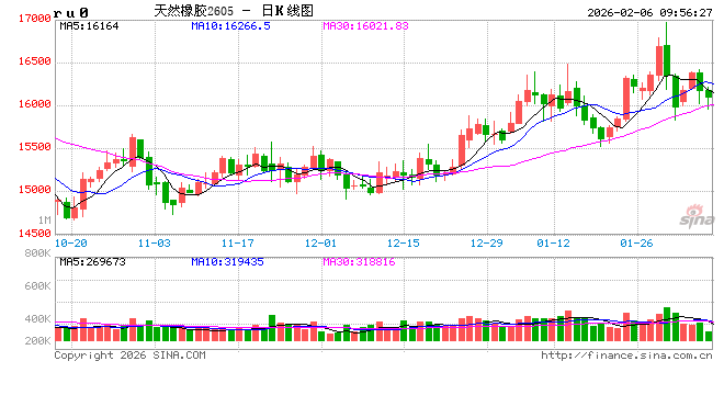 中信建投期货：2月6日能化早报