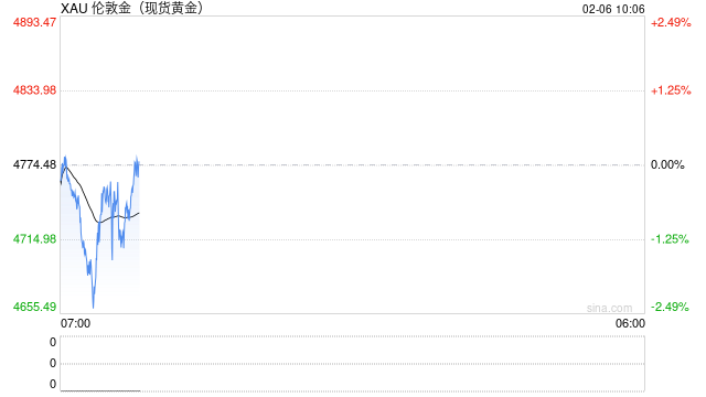 巨震！全球坠入“波动炼狱”：金银大跌后急速拉升，韩国股市盘中熔断