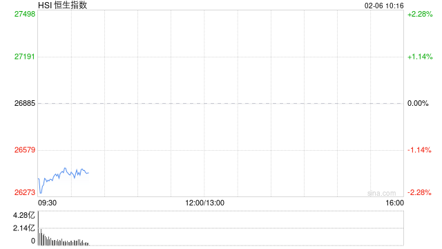 快讯：恒指低开1.97% 科指跌2.42% 科网股、黄金股普跌 卓正医疗上市首日涨超35%