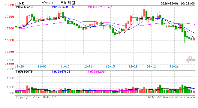 长江有色:美元走强及美股暴跌避险升温节前资金撤离 6日铅价或小跌