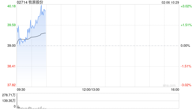 牧原股份国际发售获8.62倍认购 2月6日上市