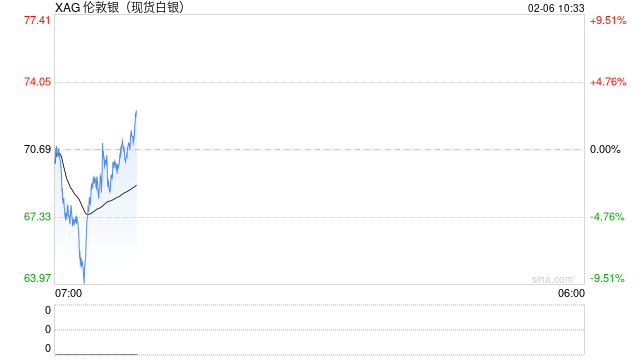 快讯：现货白银日内涨幅扩大至1%，现报71.50美元/盎司