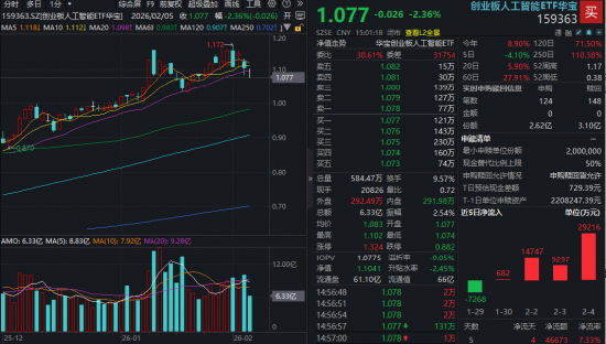 光模块高位急跌被错杀?机构称业绩能见度仍高!中际旭创逆市止跌,资金借道159363连续吸筹