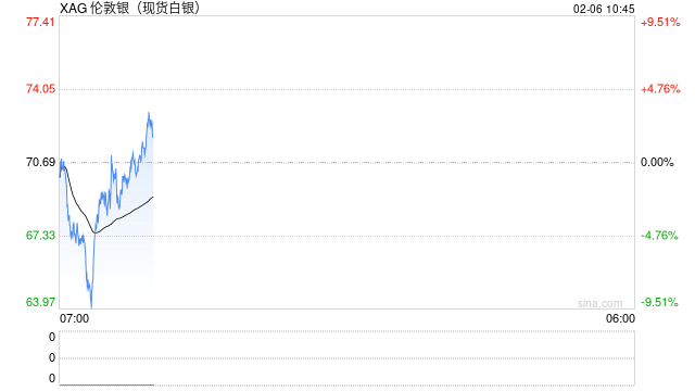 国泰君安期货:白银再度遭遇闪电式下挫