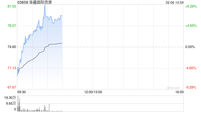 佳鑫国际资源盘中逆市涨超9% 供给收缩支撑钨价不断走高