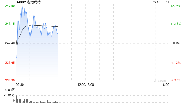 港股中医药概念逆市活跃，位元堂涨超5%