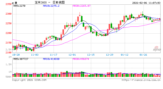 中信建投期货:2月6日农产品早报