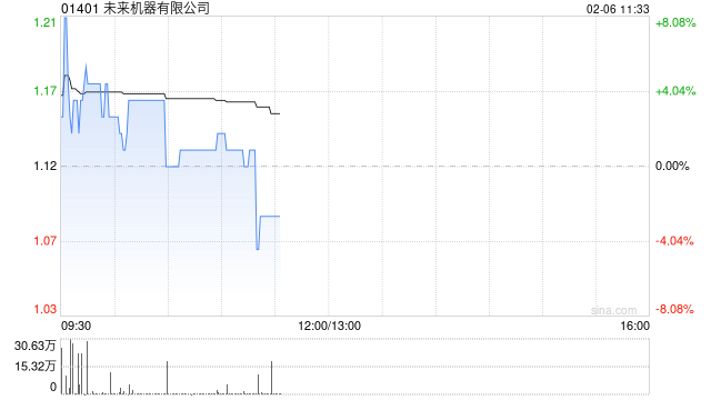 未来机器有限公司盘中涨逾7% 预期年度综合纯利同比增加约156%