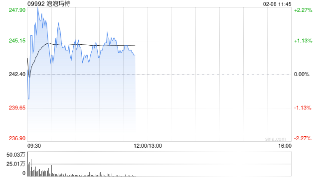 港股茶饮股走强 古茗涨超5%创历史新高
