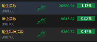 港股午评：恒指跌1.13% 科指跌0.47% 科网股跌多涨少 锂电池板块逆势上涨 今日三只新股集体上涨