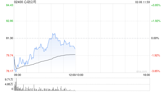 中金：维持心动公司跑赢行业评级 上调目标价至98.7港元