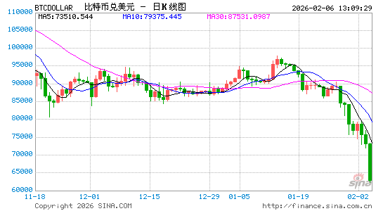 比特币一度触及6万美元，价格距高位腰斩