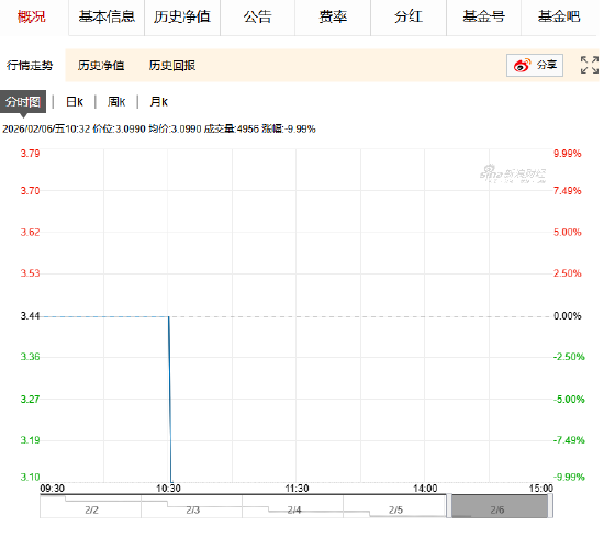 快讯:国投白银LOF场内连续5日跌停 溢价率降至30%以下