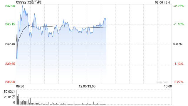 大摩:料泡泡玛特3月至4月或仍有上涨空间 评级“增持”