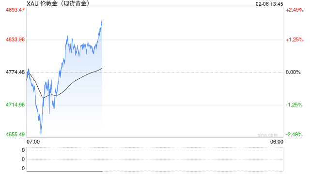 无惧回调!一大行高呼金价今年将剑指6000美元