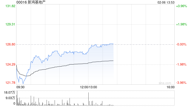 大摩:料新鸿基地产上半财年基本每股盈利增长13% 目标价120港元