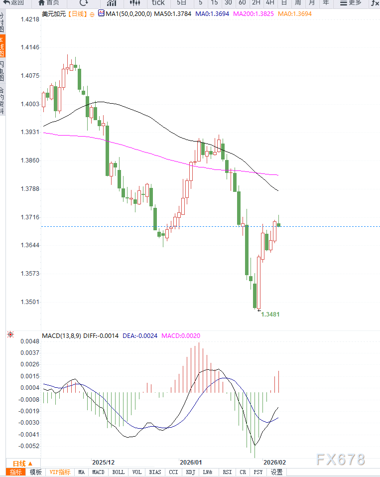 油价反弹支撑加元表现,美元兑加元高位整理等待方向选择