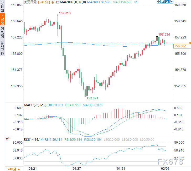 日美央行政策对决升级,日元止五连跌,技术面却缺乏看涨信心