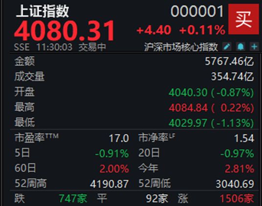A股低开高走,沪指半日微涨0.11%