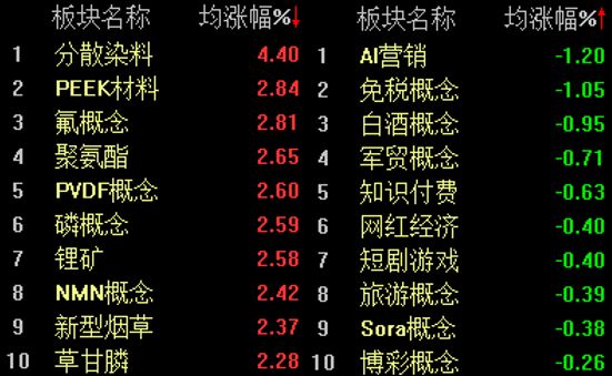 A股低开高走,沪指半日微涨0.11%