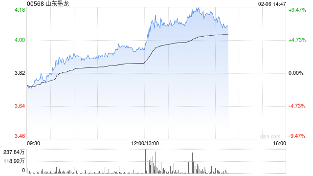 山东墨龙AH股午后齐升 H股一度涨超9%