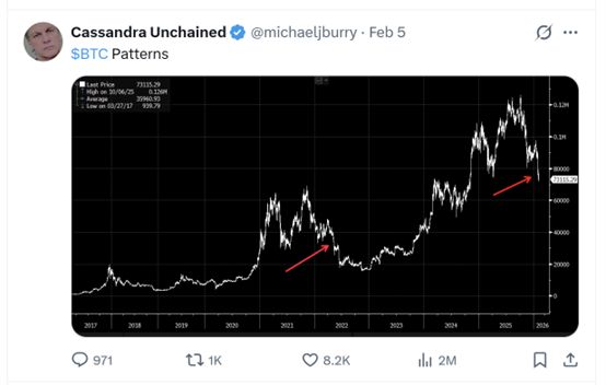 加密市场24小时58万人爆仓！“大空头”：比特币恐重演2022年崩盘模式