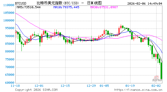 比特币较去年高点腰斩！跌至64000美元，59万人爆仓