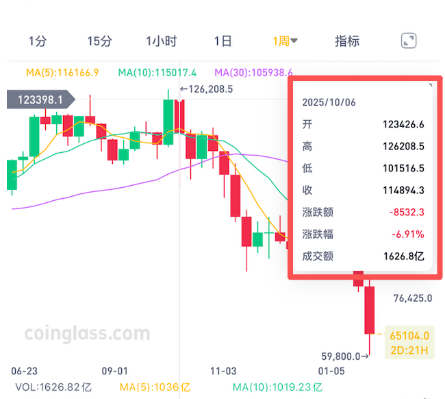 比特币较去年高点腰斩！跌至64000美元，59万人爆仓