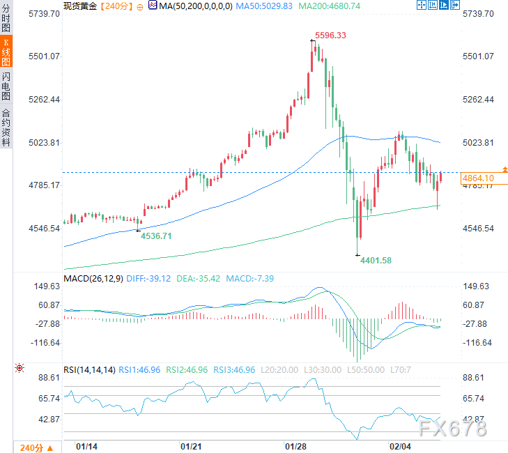 避险狂潮引爆黄金！股市下挫+降息押注，黄金强势反弹逾2%