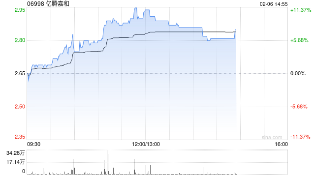 亿腾嘉和午后涨超6% 股份简称今日起正式更名为“亿腾嘉和”