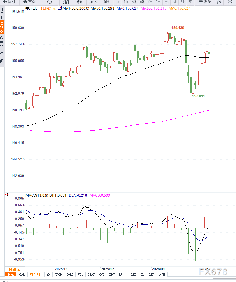 避险情绪回升与日银鹰派预期共振,日元止跌但美元兑日元下行空间仍受限制