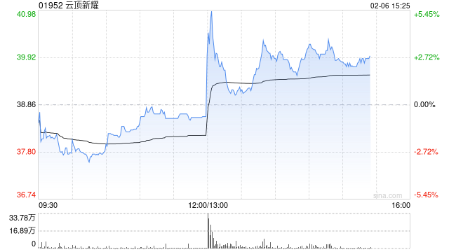 云顶新耀午后曾涨超5% 维适平新药上市申请获国家药监局批准