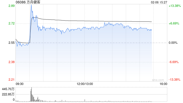 方舟健客午后涨逾5% 公司筹资加速AI驱动慢病管理平台发展