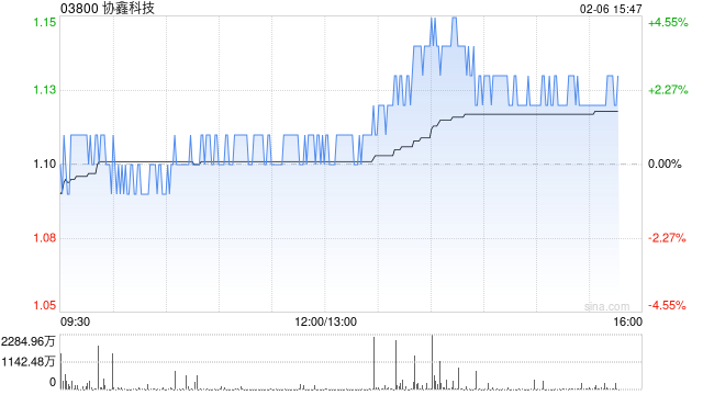 协鑫科技午后涨近3% 协鑫光电为目前行业前三的钙钛矿龙头企业