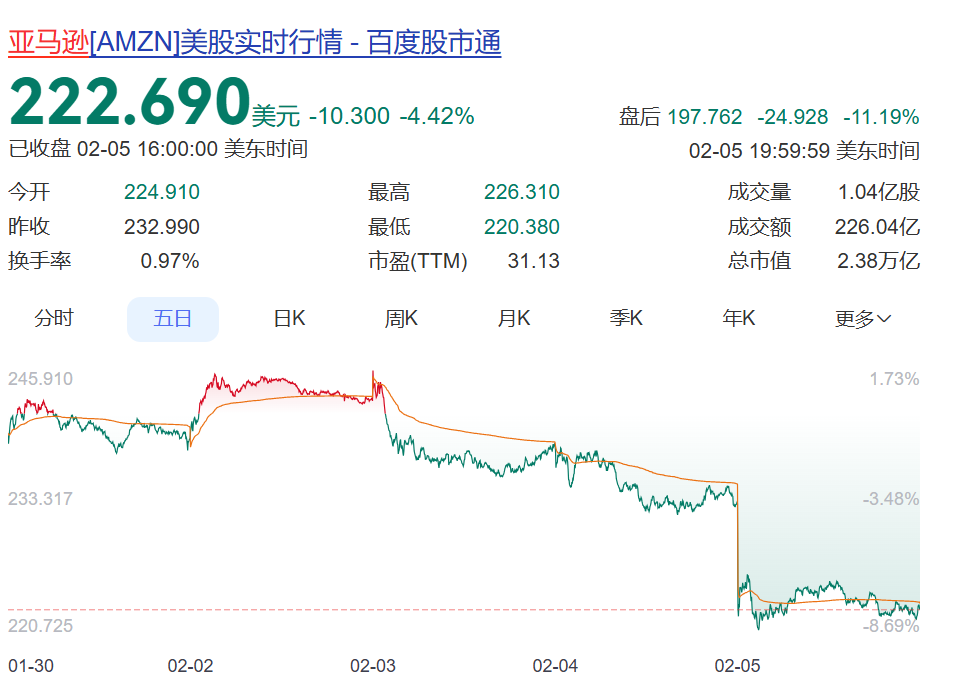 亚马逊股价闪崩，盘后暴跌超11%！CEO宣布今年要“烧钱”超1.3万亿元，华尔街被“吓坏”了……