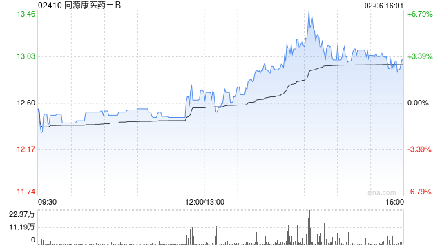 同源康医药-B午后涨超4% 甲磺酸艾多替尼片获纳入优先审评品种名单