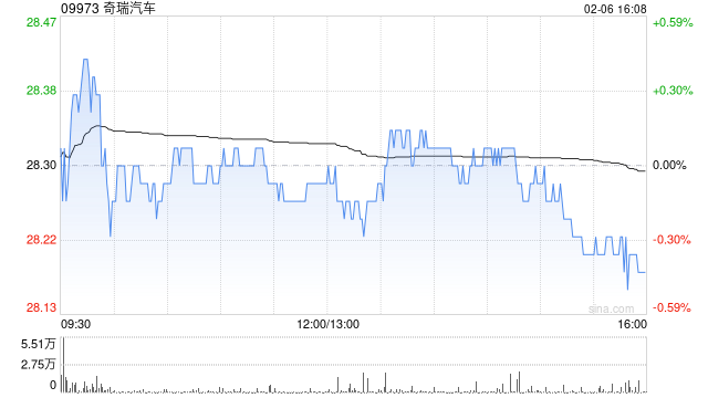 东吴证券：首次覆盖奇瑞汽车给予“买入”评级 多品牌协同拓展增长边界