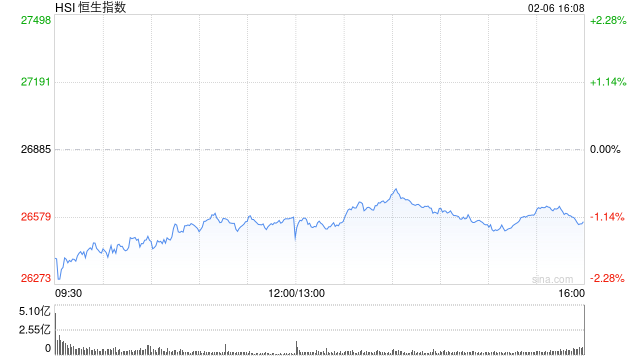 港股收评：恒指跌1.21% 科指跌1.11% 科网股跌多涨少 黄金股继续回调 大族数控首日涨超14%