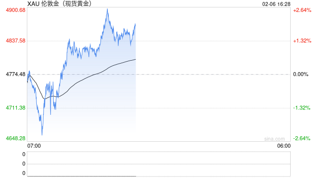国泰君安期货：黄金“过山车”行情 历史与当下的驱动差异及投资启示