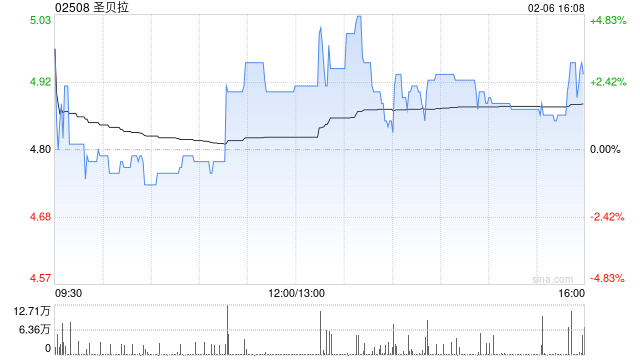 圣贝拉午后涨近3% 预计去年净利润不低于4.06亿元