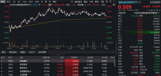 多空激战！有色韧性凸显，化工逆市冲锋，516020冲高3.45%！港股抄底时刻到了？南向资金连续3日百亿级爆买