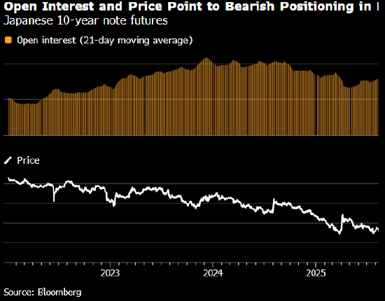 “高市交易”再度活跃 投资者为高市早苗赢得日本众议院选举做准备