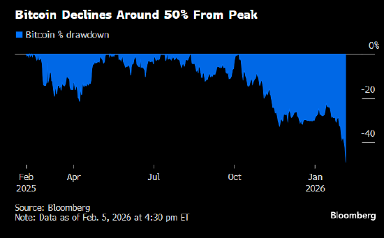 华尔街豪赌加密货币之后 散户投资者交了“高昂学费”