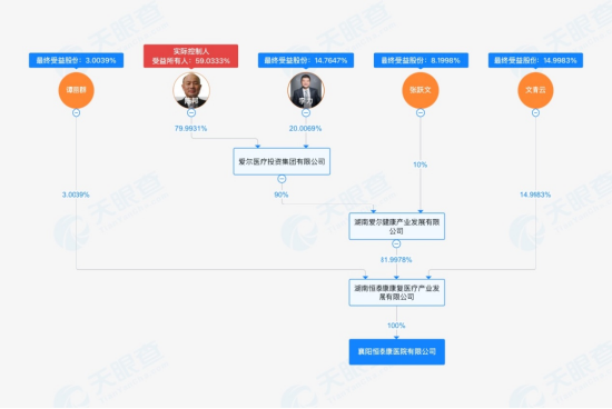“骗保”风波下的爱尔医疗投资:隐秘持股15家精神病院,旗下上市公司屡罚屡犯