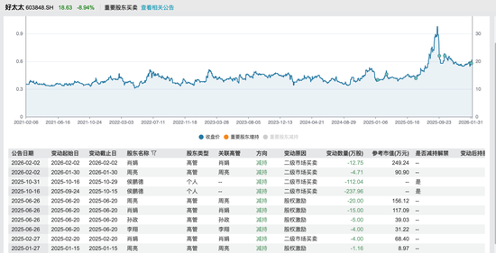 潮汕夫妻“阳台印钞机”熄火?好太太高管过去一年密集减持