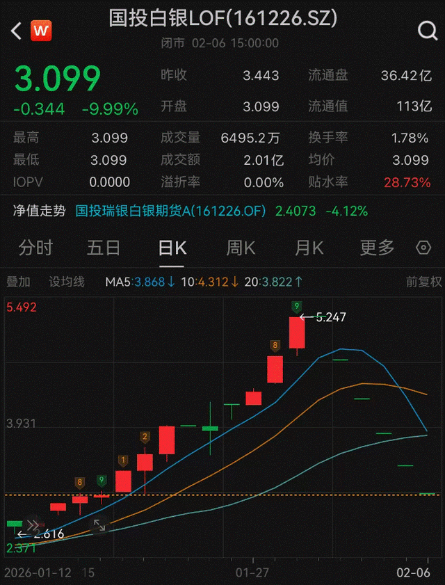 白银LOF单日净值跌超30%引争议,场内连续五日跌停